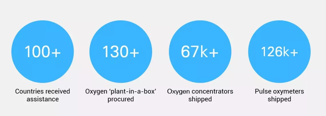 Worldwide UNICEF oxygen assistance in numbers   