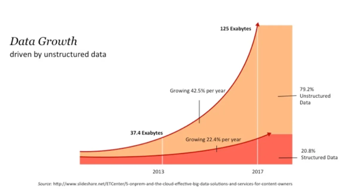 Data growth of unstructured data