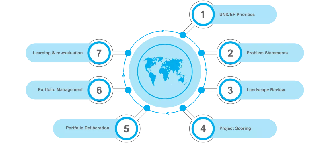 UNICEF's global portfolio management approach