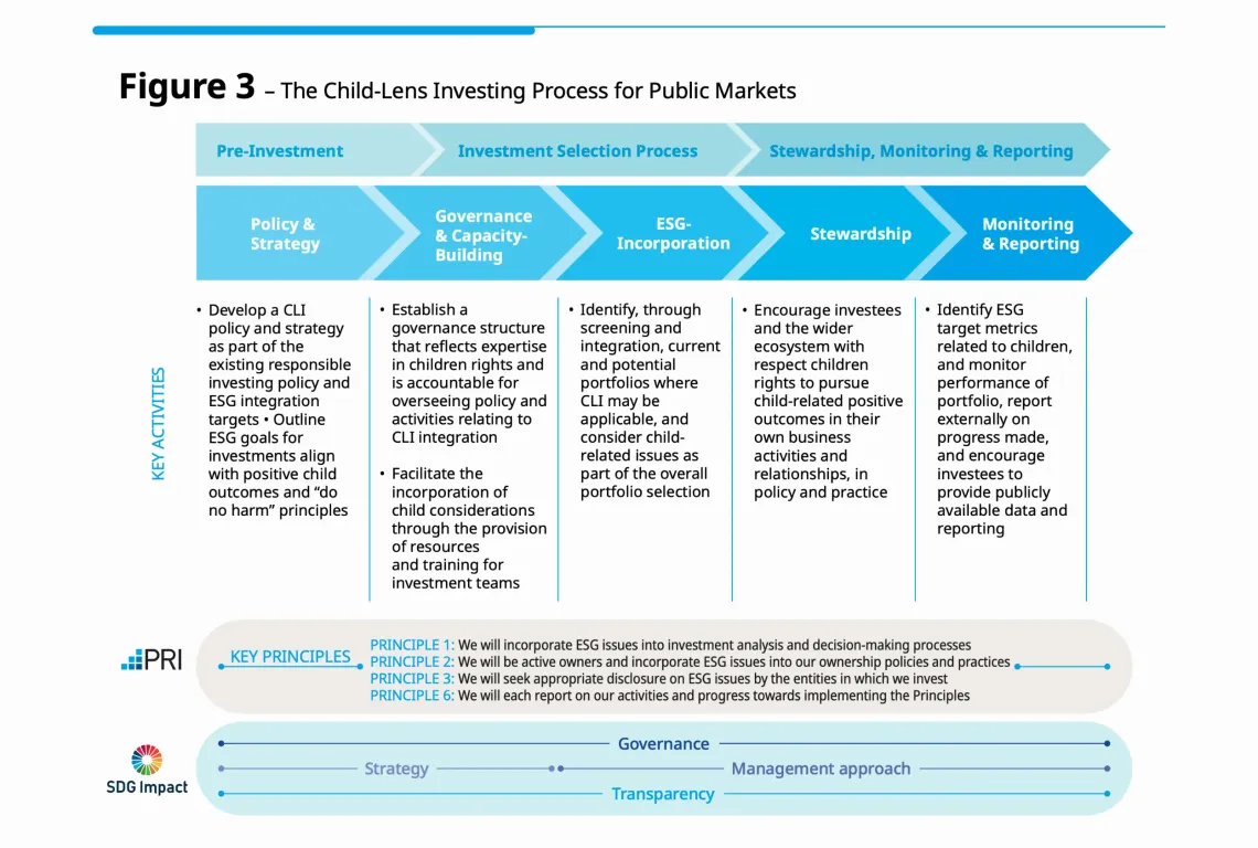 Figure 3 &ndash; The Child-Lens Investing Process for Public Markets
