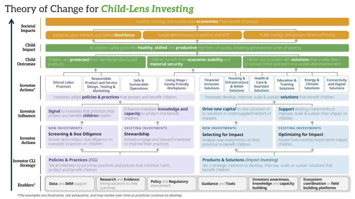 Theory of Change diagram linking investor actions to child outcomes and societal impacts