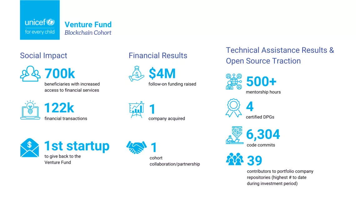 unicef venture fund blockchain cohort