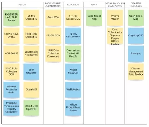 Landscape Analysis of technological solutions that could potentially become DPGs