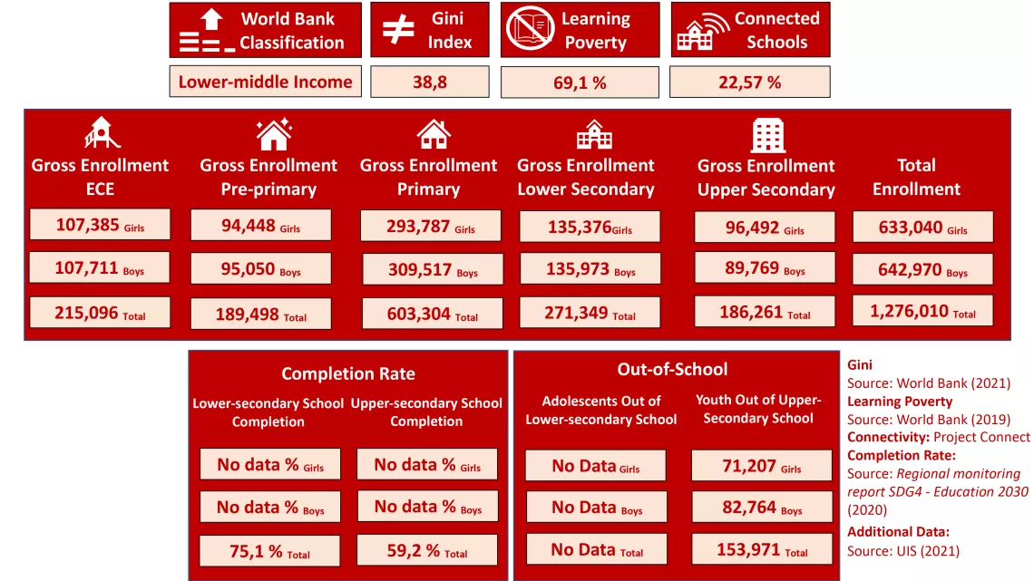 El Salvador in Numbers 