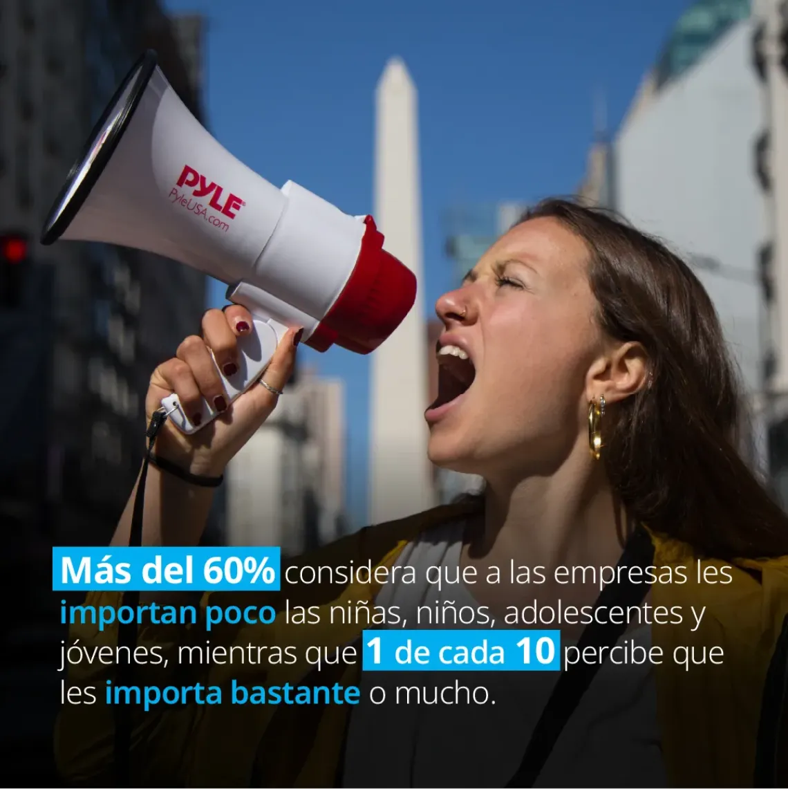 Una adolescente habla usando un meg&aacute;fono. Sobre la imagen se despliega el texto: M&aacute;s del 60% considera que a las empresas les importan poco las ni&ntilde;as, ni&ntilde;os, adolescentes y j&oacute;venes, mientras que 1 de cada 10 percibe que a las empresas les importa bastante o mucho. 