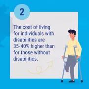 The cost of living for individuals with disabilities are 35-40% higher than for those without disabilities 
