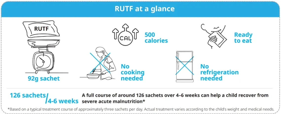RUTF at a glance