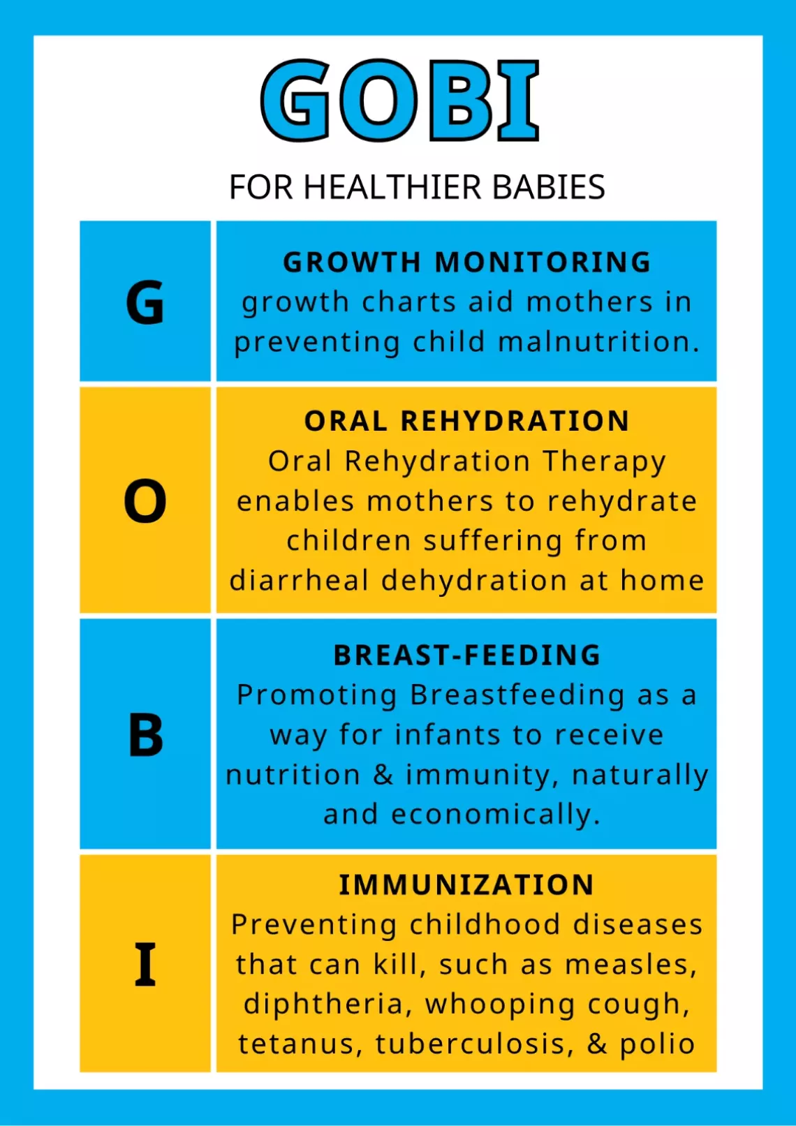 GOBI meaning: Growth monitoring, Oral rehydration, breast-feeding & immunization