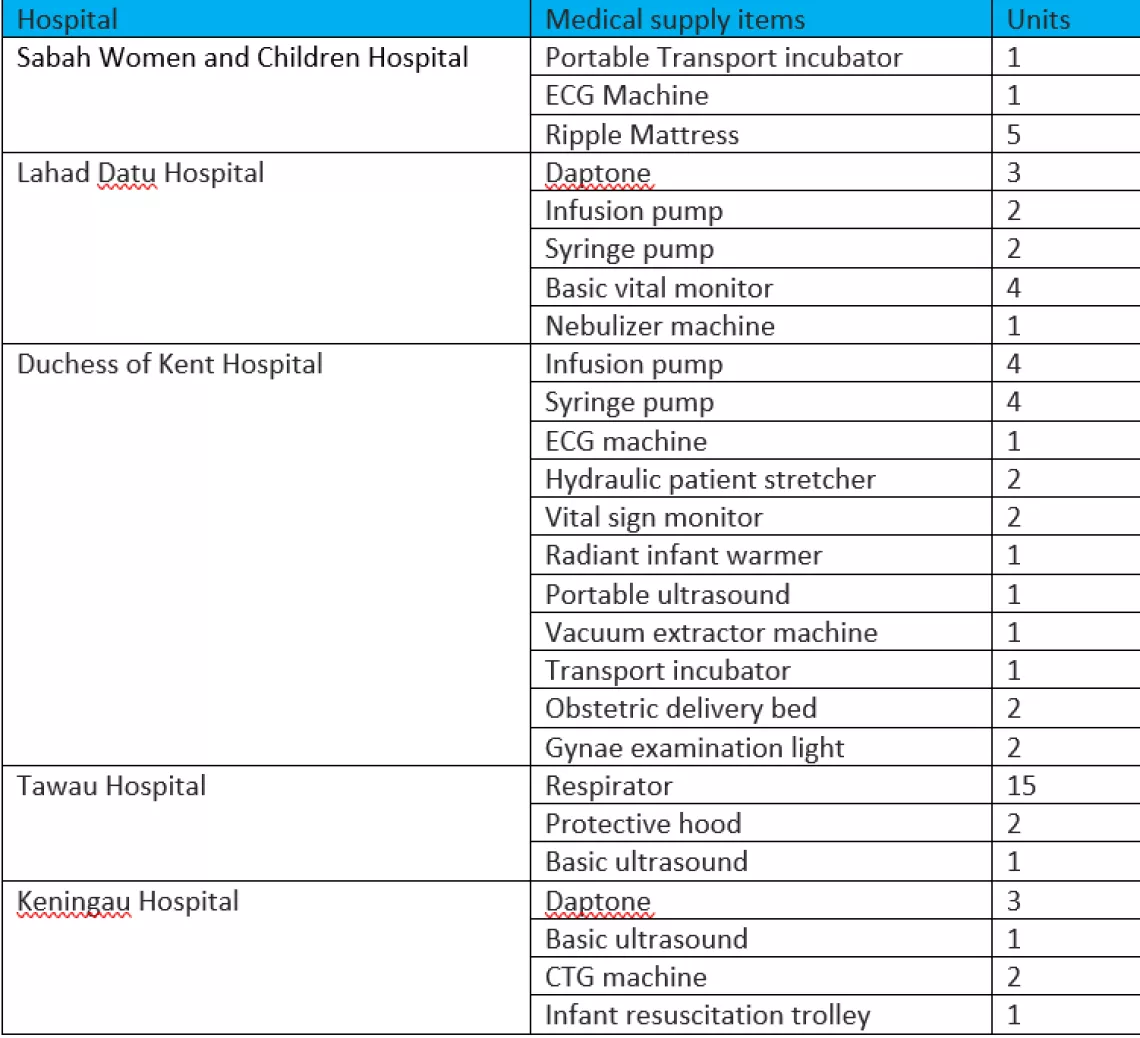 List of items donated to Sabah hospital