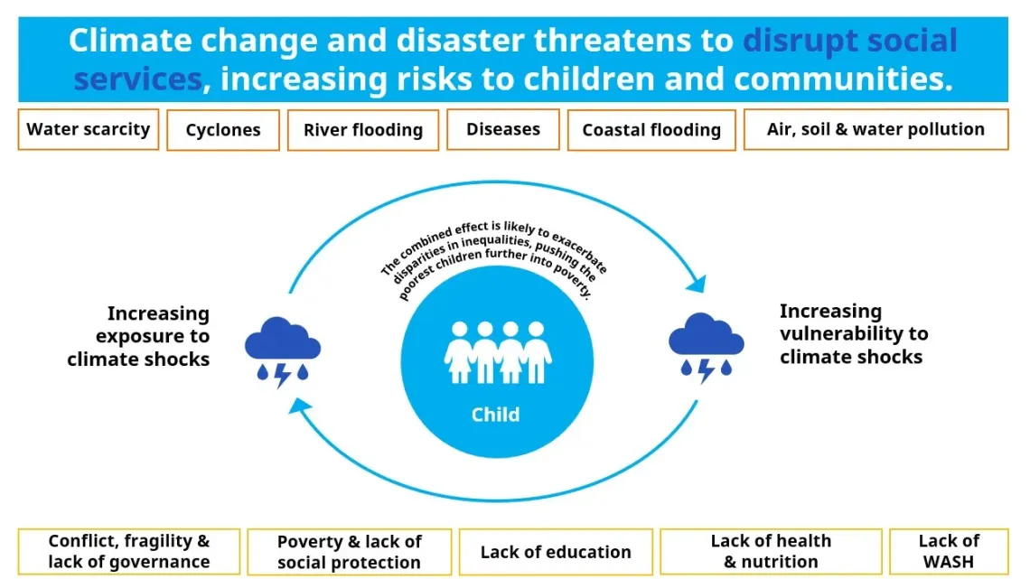 Climate Resilient Social Services Infographic