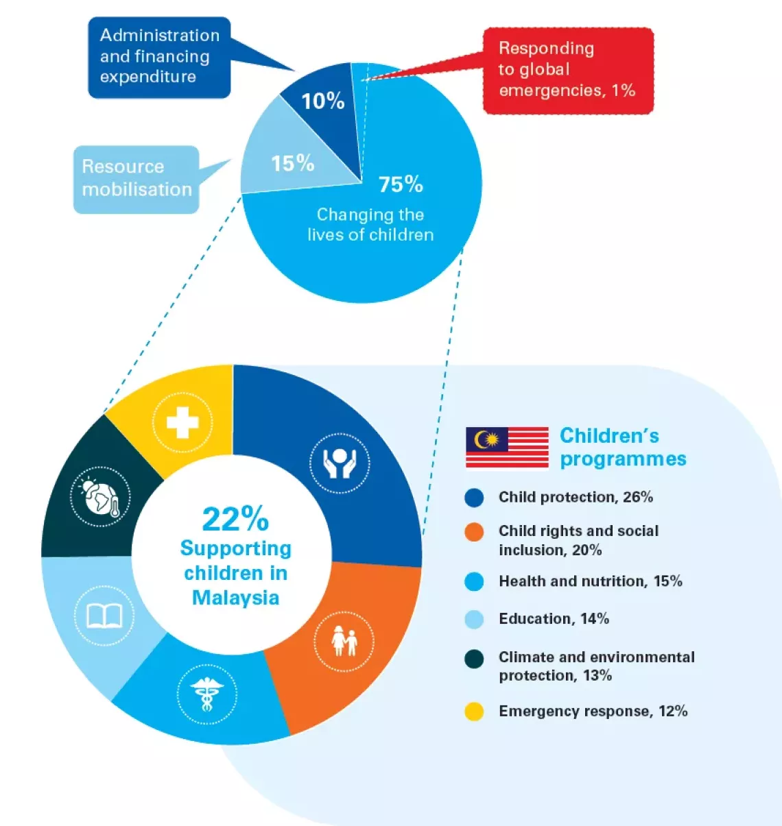 Financial chart
