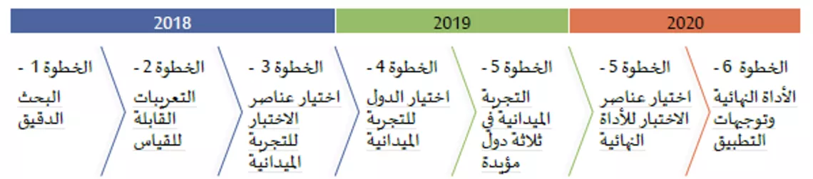 LSCE Steps in Arabic
