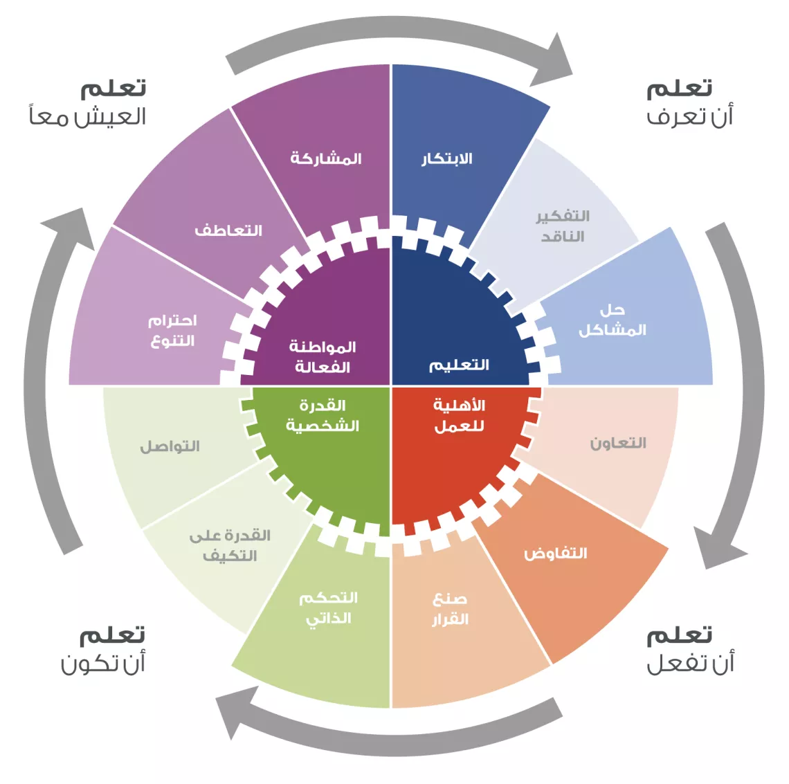 Arabic LSCE Wheel