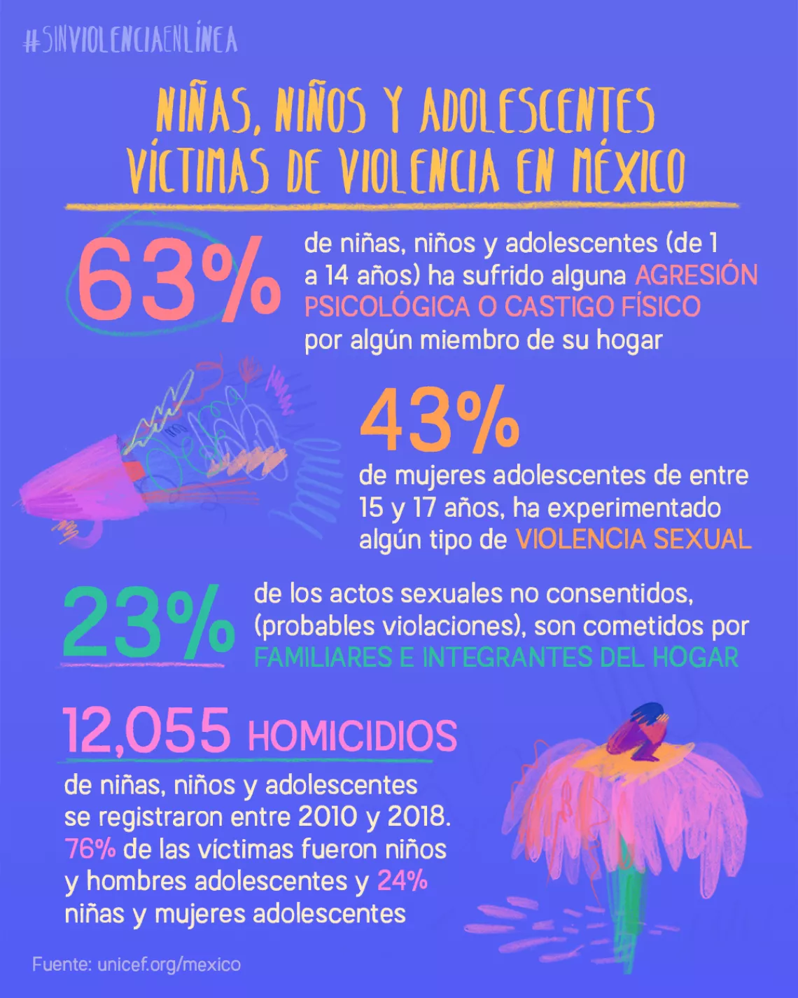 6 de cada 10 ni&ntilde;os en M&eacute;xico han sufrido violencia en el hogar