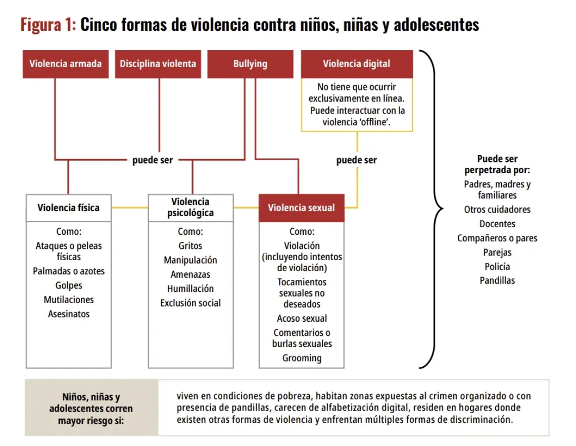 Diagrama que clasifica cinco formas de violencia contra ni&ntilde;os, ni&ntilde;as y adolescentes: violencia armada, disciplina violenta, bullying, violencia digital y violencia sexual, indicando sus manifestaciones y posibles perpetradores.