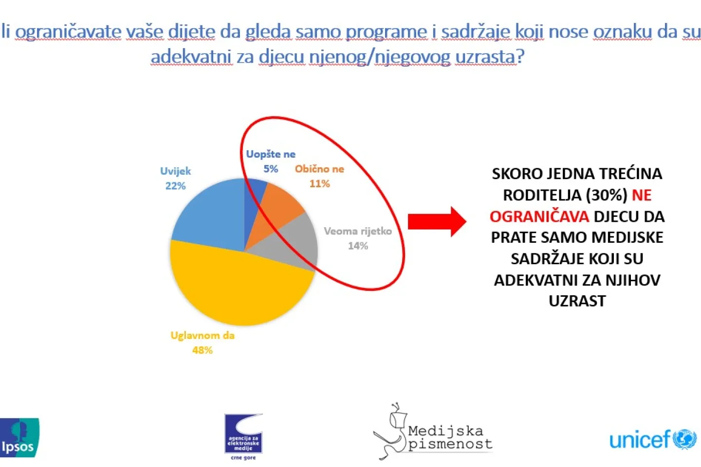 Slajd iz istraživanja o medijskoj pismenosti porodica