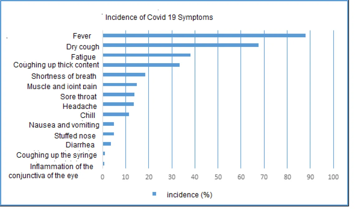 Symptoms 