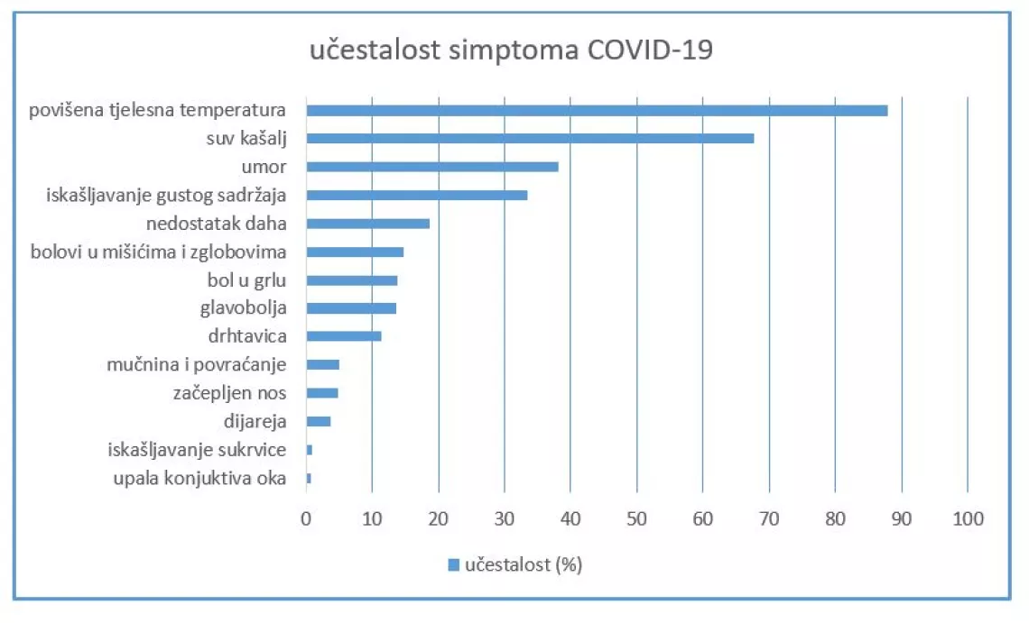Tabela simptoma Covida-19