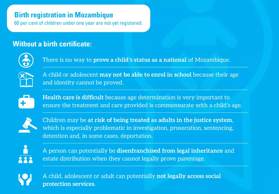 Birth registration in Mozambique. 60 per cent of children under one year are not yet registered. 