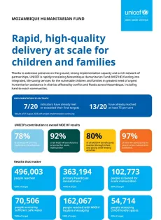 Mozambique Humanitarian Fund (MOZ HF) Fact Sheet