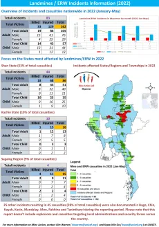 UNICEF Myanmar