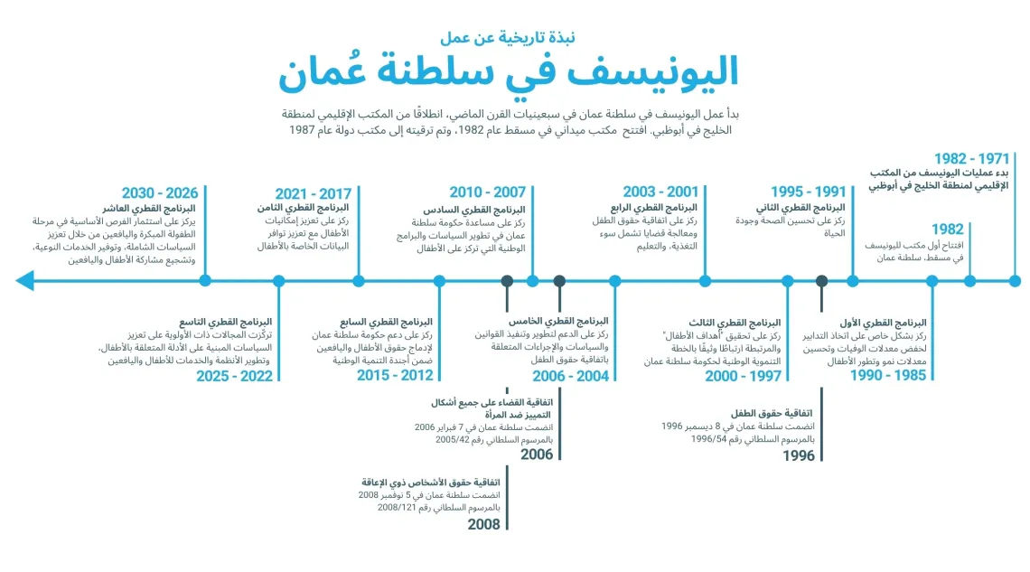UNOCEF Oman - history -ARABIC