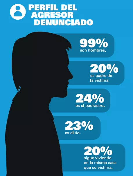 Perfil de un agresor y data sobre su perfil