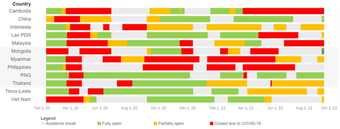 A bar graph showing the timeline of school closures in the East Asia and the Pacific Region from February 2020 until 1 October 2021. The Philippines is the only country in this graph where schools have remained closed since March 2020.