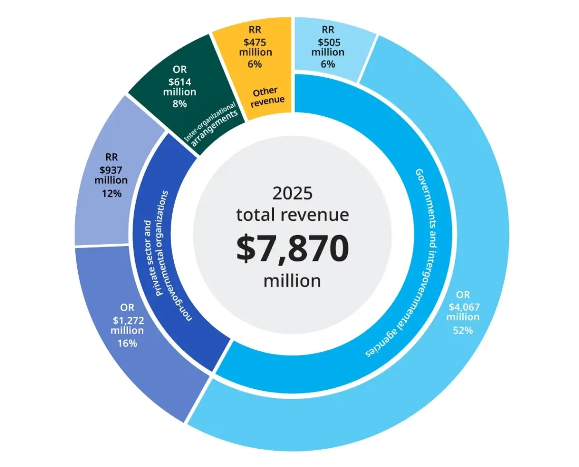 Graphic - AR25_Revenue by source and funding type