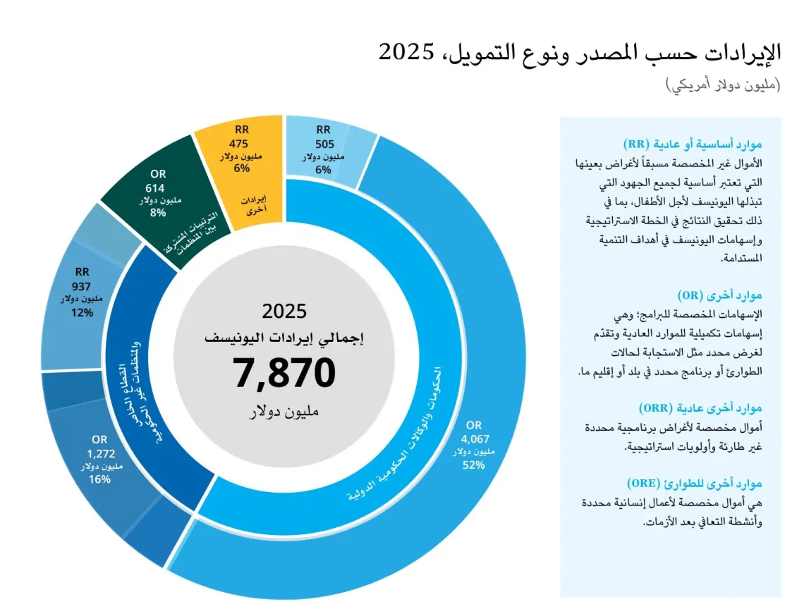  إجمالي إيرادات اليونيسف لعام 2025