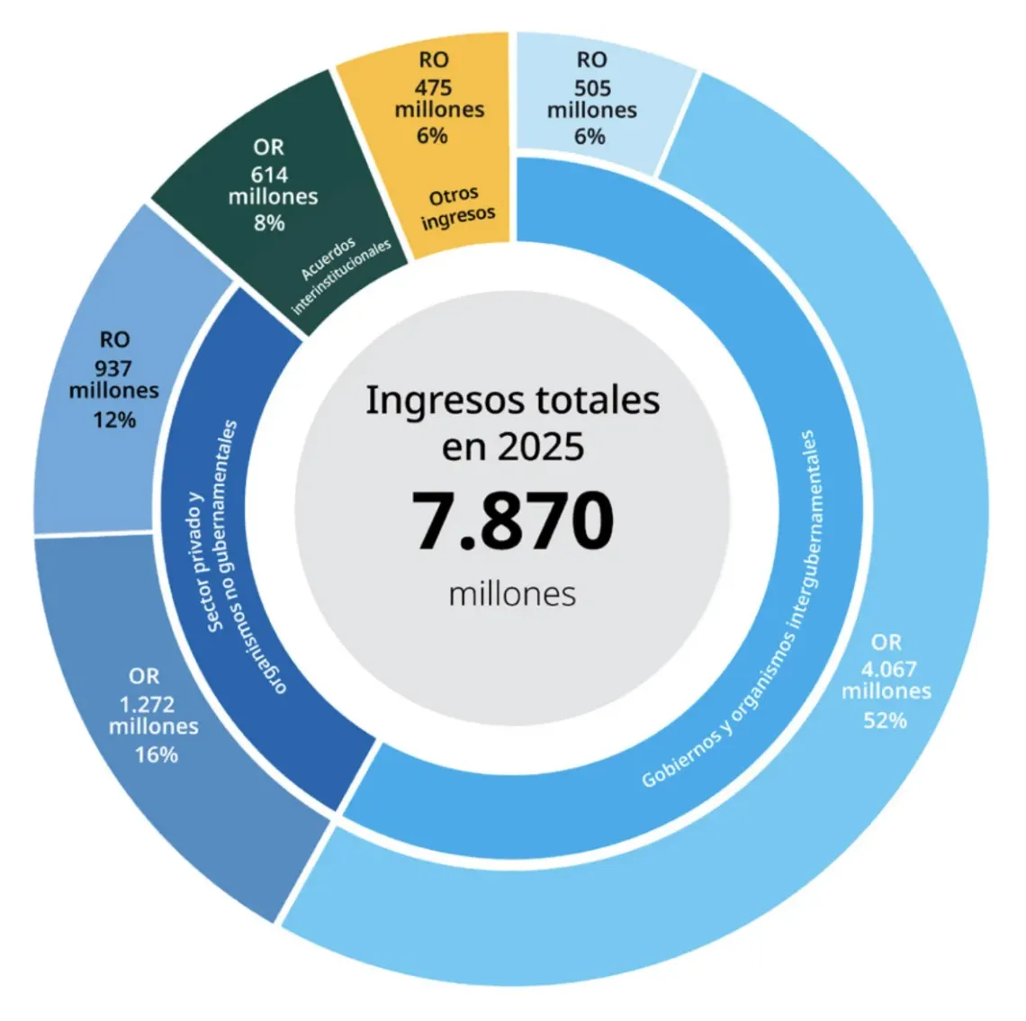 gr&aacute;fico mostrando los ingresos de UNICEF en 2025
