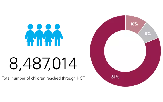 Graphic highlighting the number of children reached through Humanitarian Cash Transfers in 2019