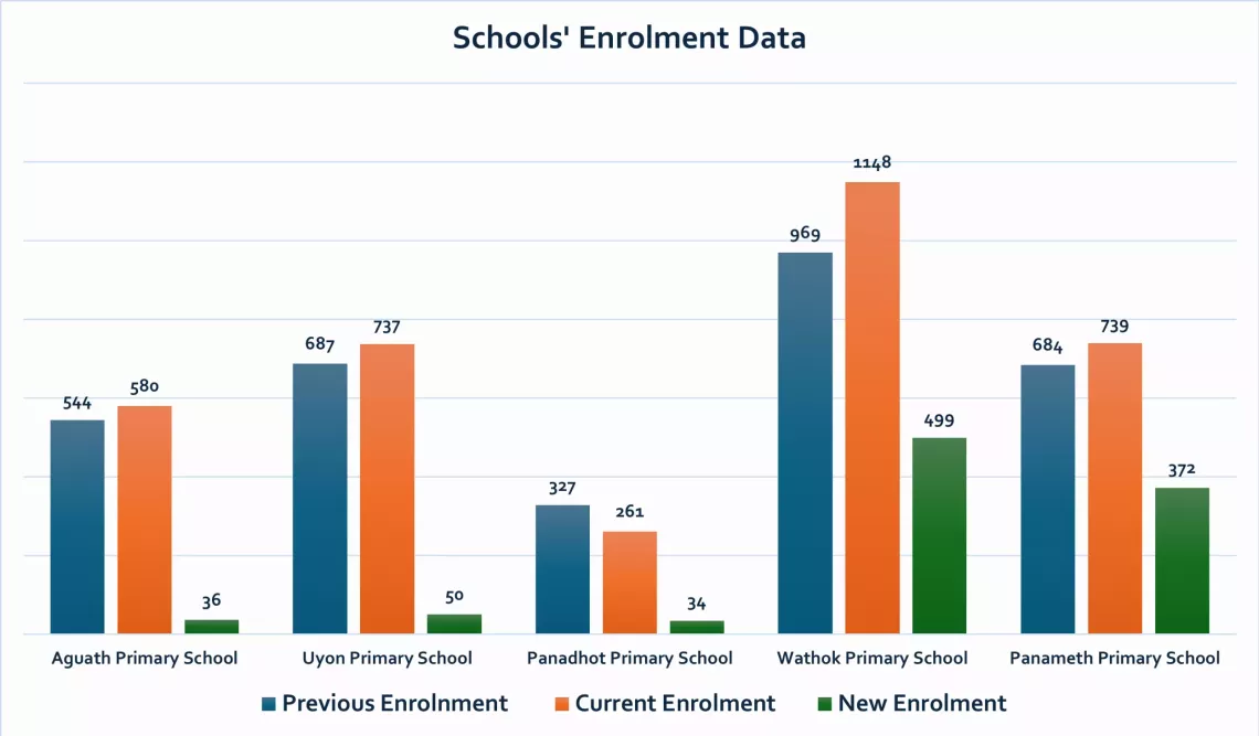 school enrolment data