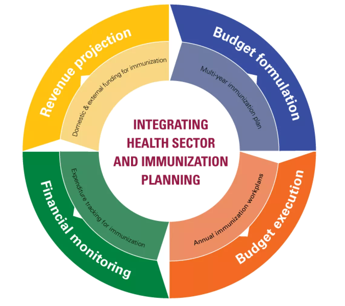 Based on Results for Development Institute, adapted from WHO-UNICEF guidelines for cMYP (September 2013).