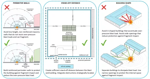The building should be separated to reduce the blast load, while incorporating reinforced perimeter walls and sufficient stand-off distance.