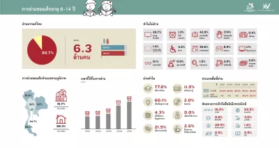 สถิติการอ่านหนังสือของเด็กอายุระหว่าง 6-14 ปี