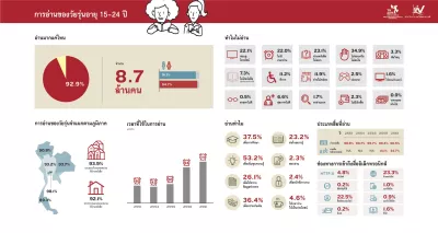 สถิติการอ่านหนังสือของผู้มีอายุระหว่าง 15-24 ปี