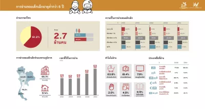 สถิติการอ่านหนังสือของเด็กอายุต่ำกว่า 6 ปี