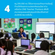 กราฟิกที่มีภาพถ่ายของครูกำลังสอนนักเรียนที่ใช้คอมพิวเตอร์ในห้องเรียน พร้อมข้อความว่า ครู 200,000 คนในประเทศไทยได้รับการอบรมด้านการเรียนรู้ดิจิทัลและความปลอดภัยออนไลน์ผ่านเครือข่าย ONE Teacher Thailand เพื่อให้สามารถดูแลและสนับสนุนนักเรียนได้อย่างมีประสิทธิภาพมากยิ่งขึ้น