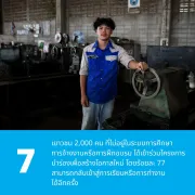 กราฟิกที่มีภาพถ่ายของนักเรียนอาชีวศึกษาชายในชุดสีน้ำเงินยืนข้างเครื่องจักรอุตสาหกรรมในโรงฝึกงาน พร้อมข้อความว่า เยาวชน 2,000 คนที่ไม่อยู่ในระบบการศึกษา การจ้างงานหรือการฝึกอบรม ได้เข้าร่วมโครงการนำร่องเพื่อสร้างโอกาสใหม่ โดยร้อยละ 77 สามารถกลับเข้าสู่การเรียนหรือการทำงานได้อีกครั้ง
