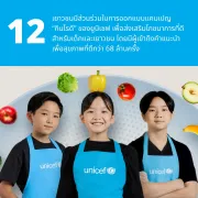 กราฟิกที่มีภาพถ่ายของเด็กสามคนสวมผ้ากันเปื้อนยูนิเซฟอยู่หน้าฉากหลังรูปจานอาหารที่มีผักและผลไม้ พร้อมข้อความว่า เยาวชนมีส่วนร่วมในการออกแบบแคมเปญ &ldquo;กินไรดี&rdquo; ของยูนิเซฟ เพื่อส่งเสริมโภชนาการที่ดีสำหรับเด็กและเยาวชน โดยมีผู้เข้าถึงคำแนะนำเพื่อสุขภาพที่ดีกว่า 68 ล้านครั้ง