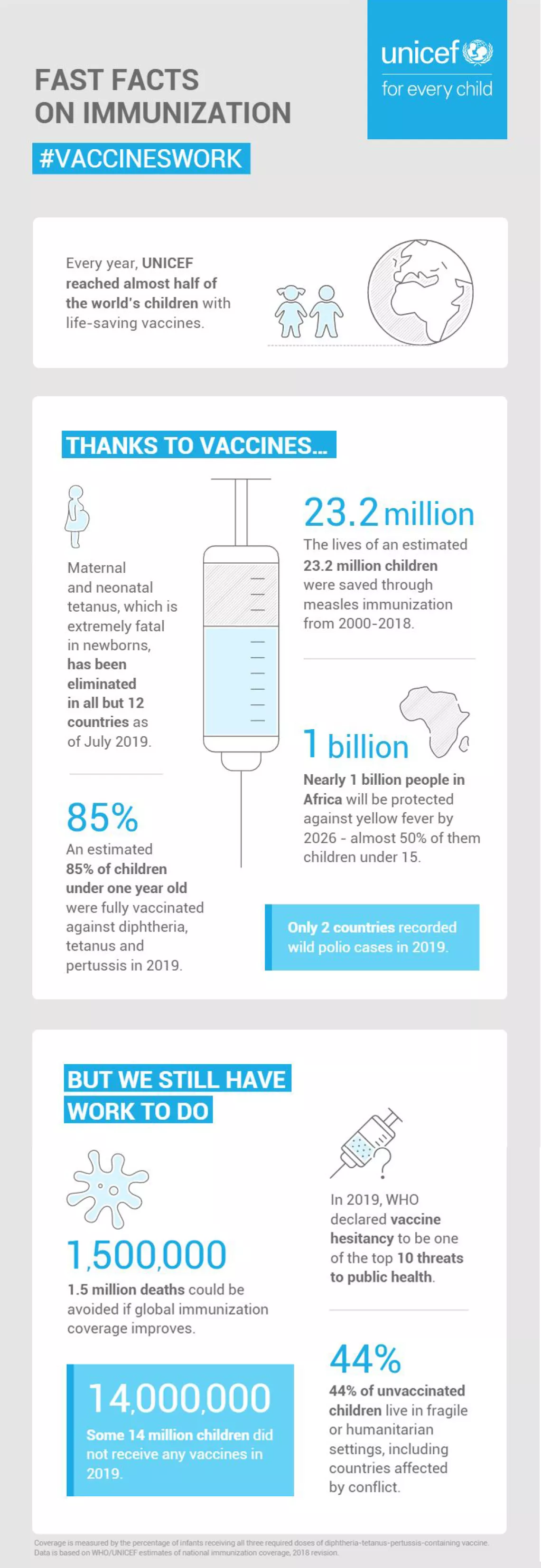 Every year, UNICEF reaches almost half of the world&rsquo;s children with life-saving vaccines
