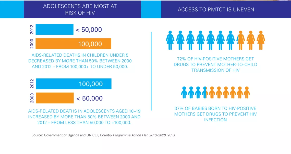 Infographic - HIV/AIDS among children and adolescents in Uganda