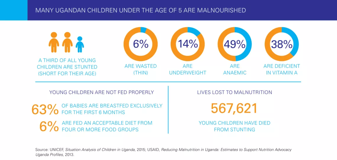 Infographic - child nutrition numbers in Uganda