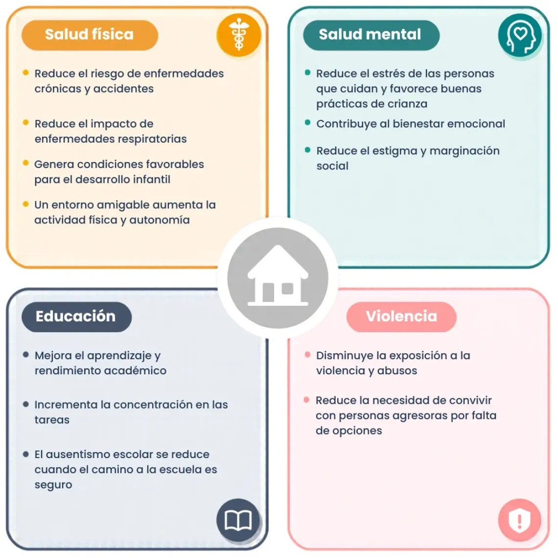 Esquema con 4 cuadros: salud f&iacute;sica, salud mental, educaci&oacute;n, vivienda