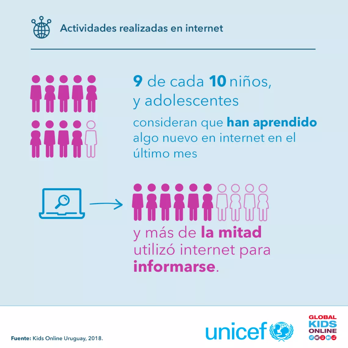 9 de cada 10 ni&ntilde;os y adolescentes consideran que han aprendido algo nuevo en internet en el &uacute;ltimo mes y m&aacute;s de la mitad utiliz&oacute; internet para informarse.
