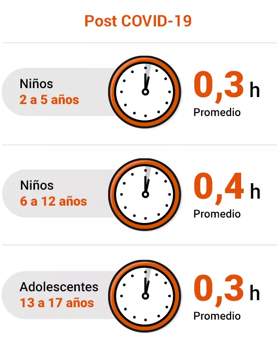 Infograf&iacute;a que muestra el tiempo diario pasado fuera del hogar durante la pandemia por COVID-19: por ni&ntilde;os de 2 a 5 a&ntilde;os era de 0,3 horas; para ni&ntilde;os de 6 a 12 a&ntilde;os, de 0,4 horas, y para adolescentes de 13 a 17 a&ntilde;os, de 0,3 horas.