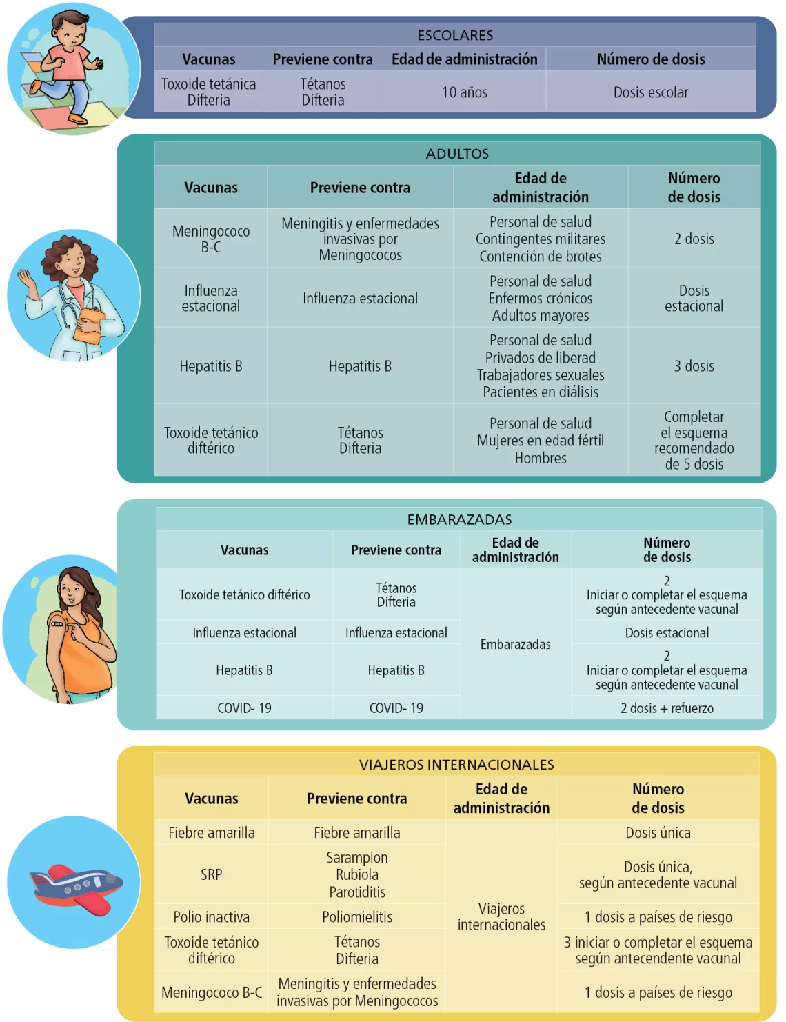 Vaccination scheme of Venezuela for family group second part