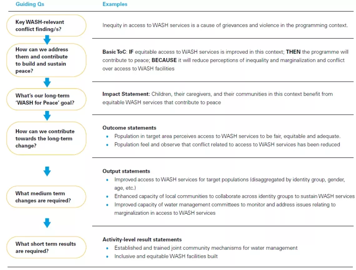 Developing a WASH Peacebuilding Results Framework diagram