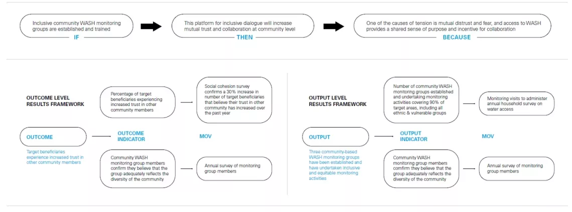 Developing and implementing your WASH peacebuilding M and E Plan diagram